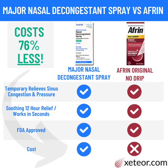 MAJOR Pharmaceutical 12-Hour Nasal Decongestant Spray, 15 mL Compare to Afrin®